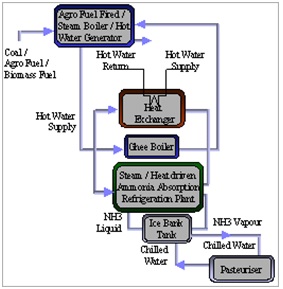 AARP for Pasteurization of Milk