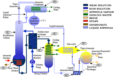 Ammonia Absorption Refrigeration Plants