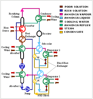 Ammonia Absorption Refrigeration Plants